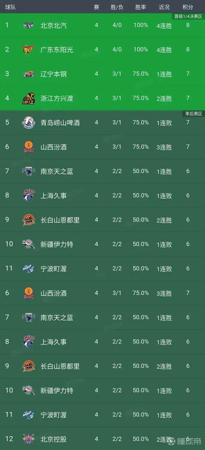 8258cc彩票app下载v.2026关于广东队主场保持不败，领跑积分榜的信息